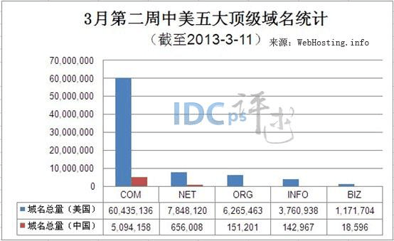 文档下载 所有分类 it/计算机 互联网 > 中国五大顶级域名3月第二周增