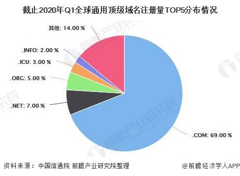 2020年全球互联网域名产业市场现状及竞争格局分析 美国域名从业机构占据绝对优势