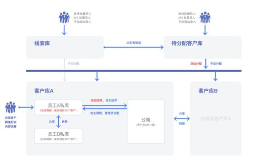 打破传统制造业管理模式,构建私域运营体系,助力业务增长