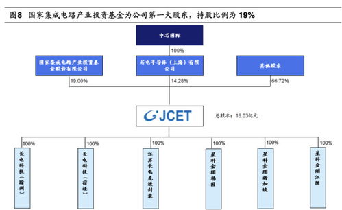 长电科技深度解析 未来收益可观,全球第三大封测顶级龙头不是说说而已